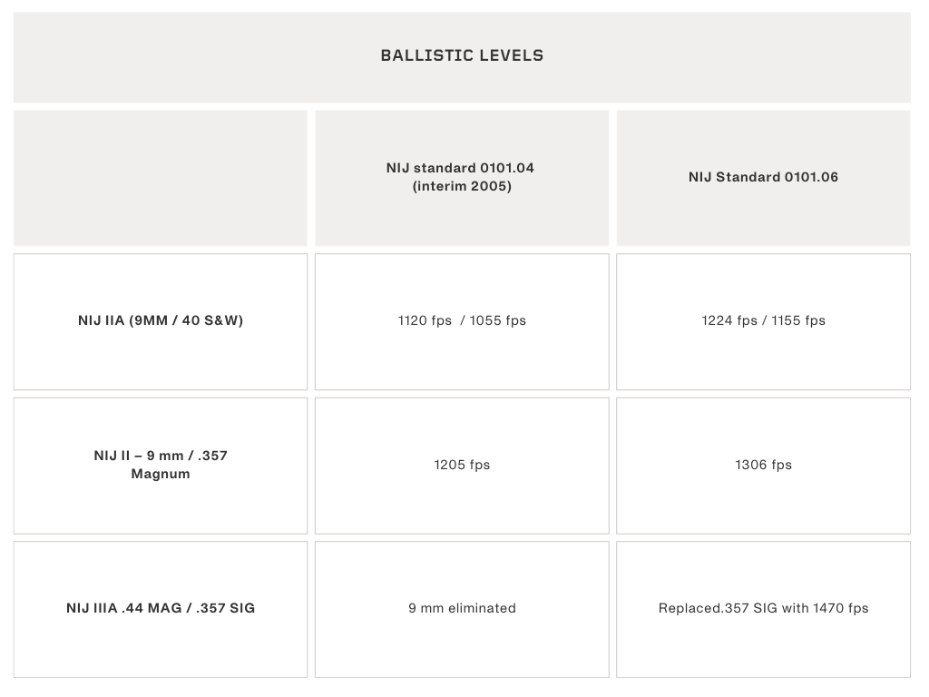 NIJ standard 0101.04 vs 0101.06 Ballistic levels