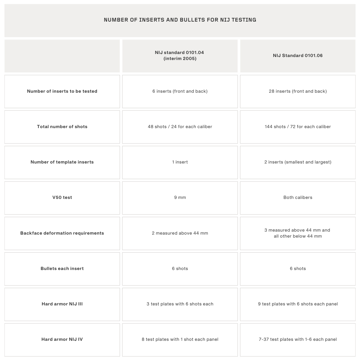NIJ standard 0101.04 vs 0101.06 Number of inserts and bullets for NIJ testing