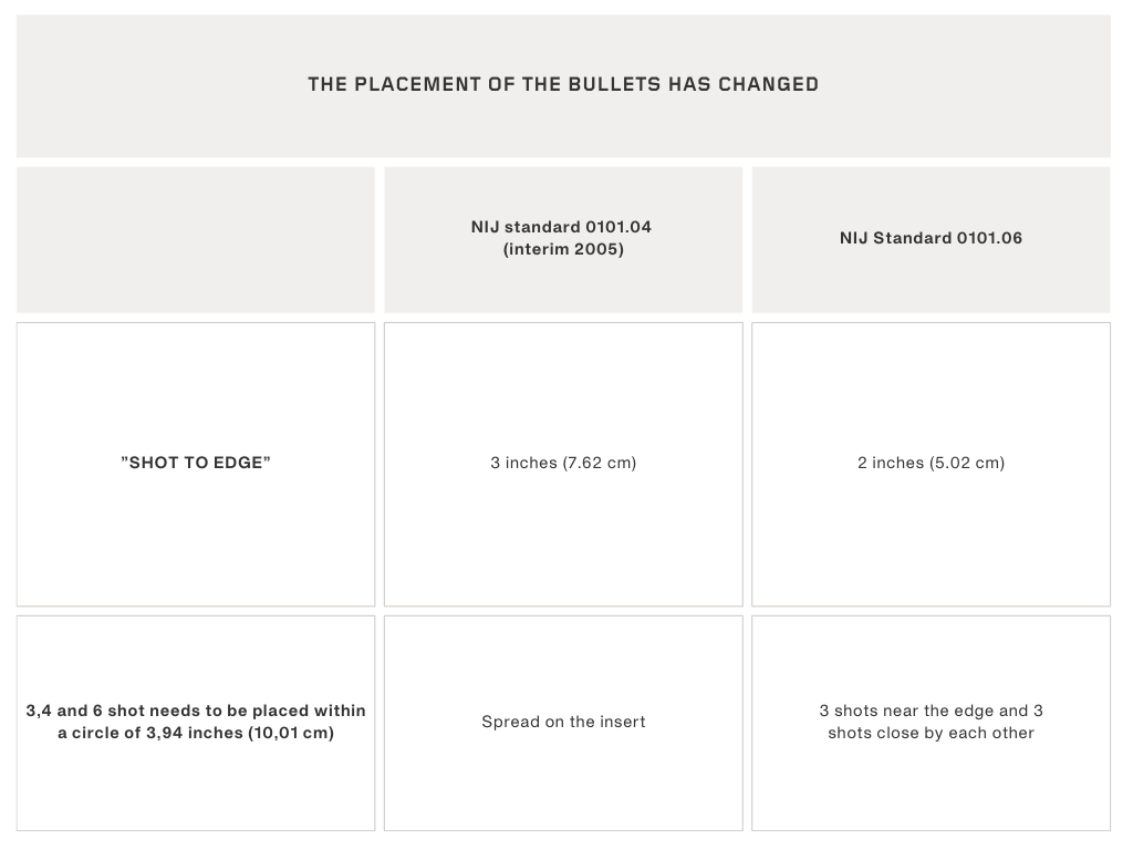 NIJ standard 0101.04 vs 0101.06 The placement of the bullets has changed
